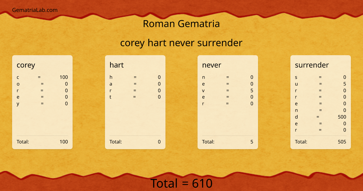 corey hart never surrender in roman Gematria